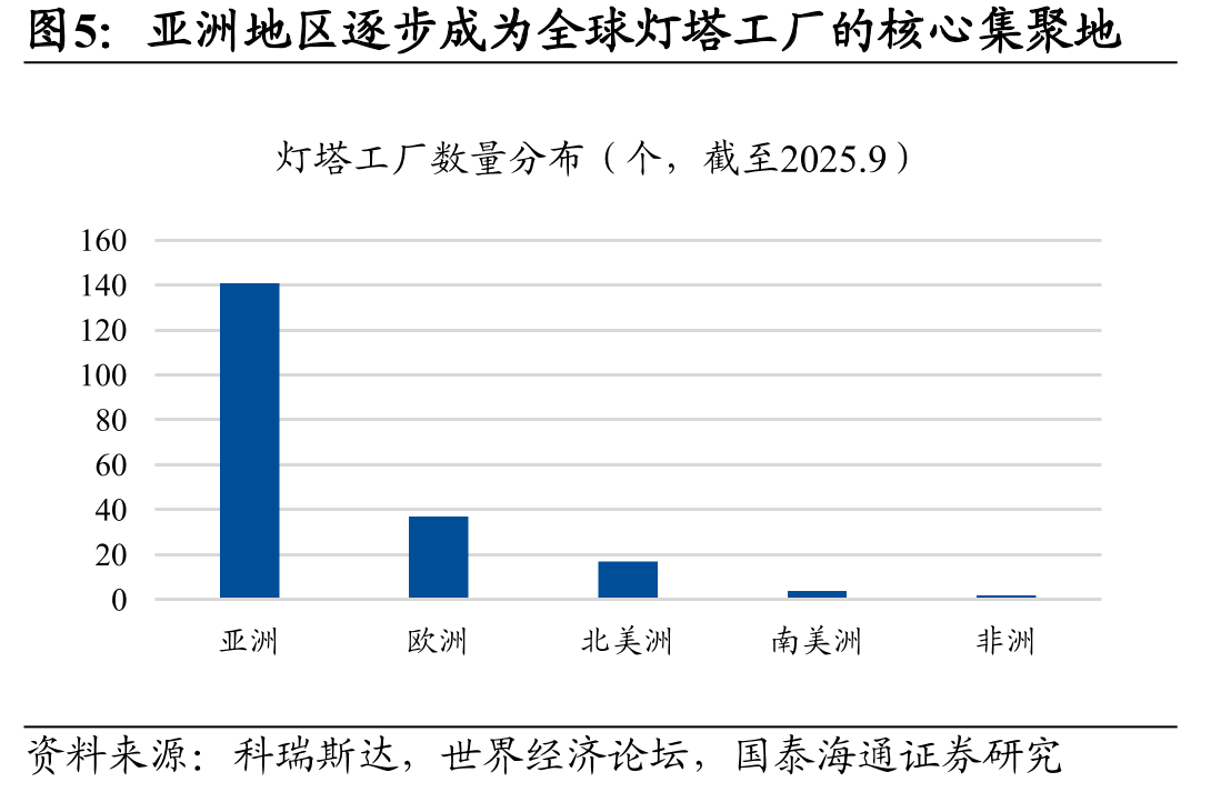 亚洲地区逐步成为全球灯塔工厂的核心集聚地