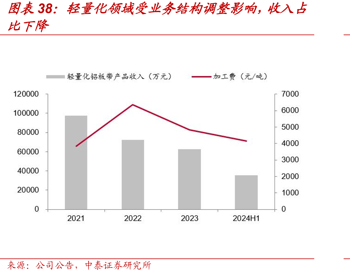 永杰新材轻量化铝板带收入与加工费：业务结构调整致收入占比下降