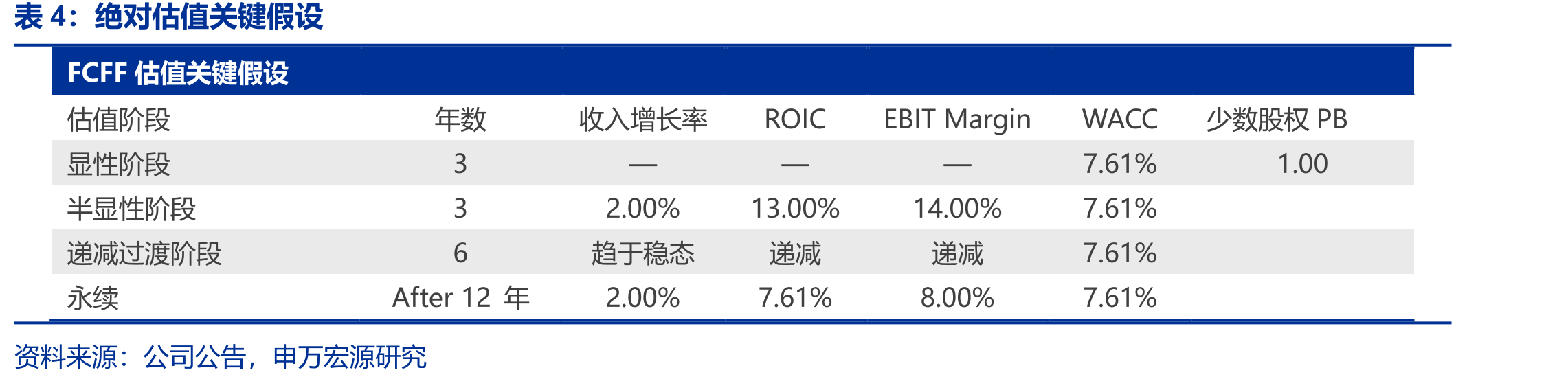 WACC计算关键假设及测算结果_第3页