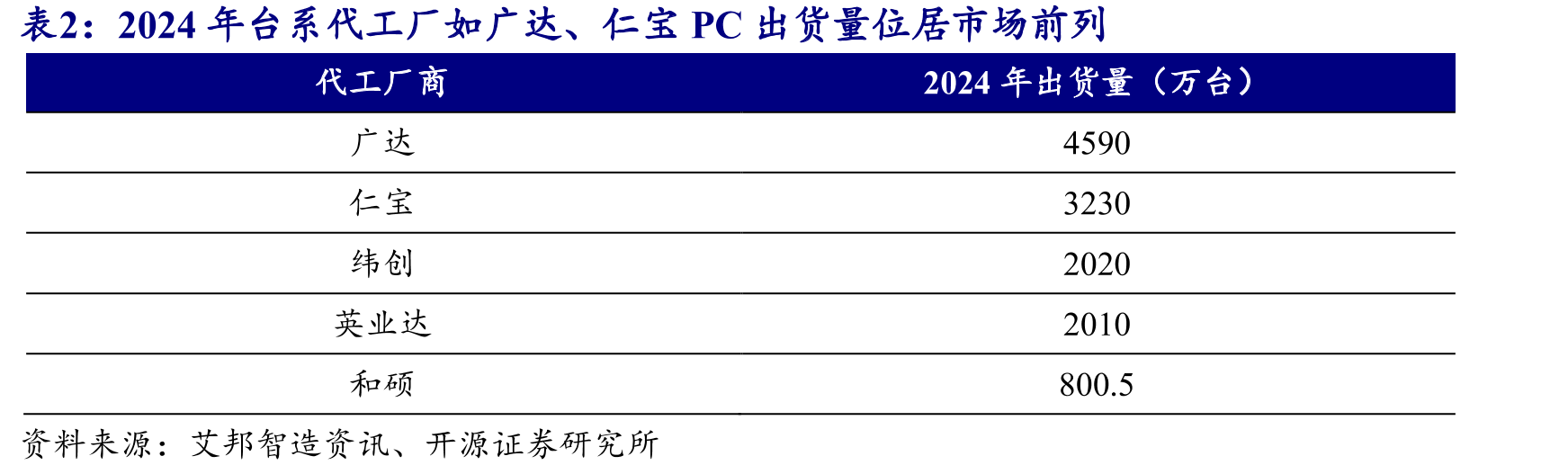 实控人共持有华勤23.78%股权，上市以来横向+纵向并购扩圈智造能力_第4页