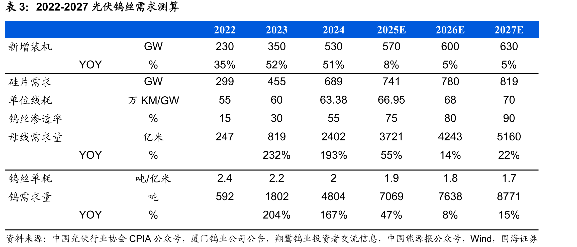 全球钨消费结构中硬质合金占比65%_第5页