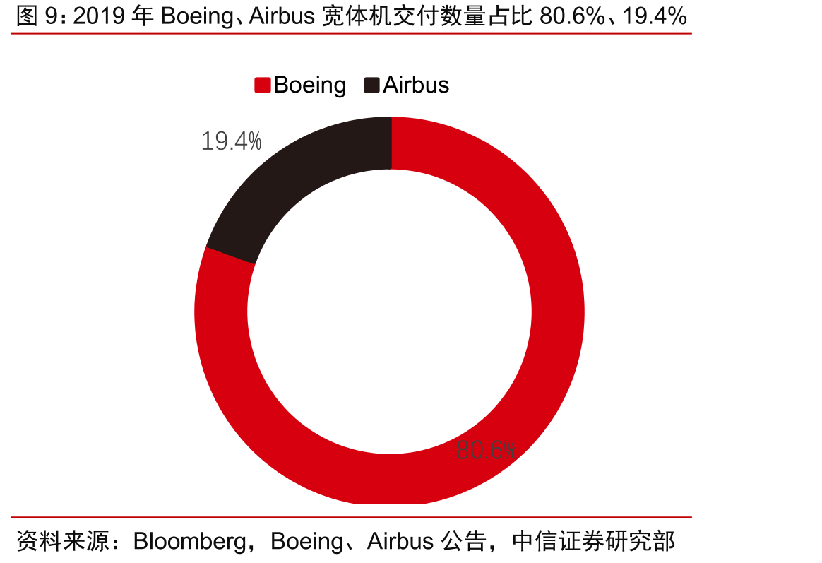 2019年B737、A320交付数量占全球窄体机15.5%、84.5%_第5页