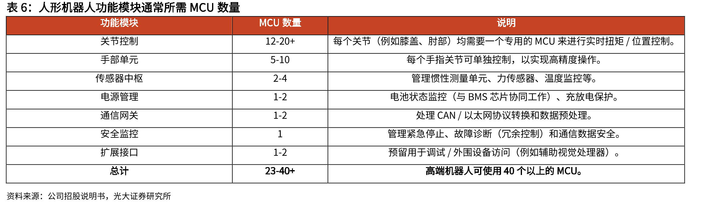 光模块MCU的运行原理（以100GQSFP28光模块为例）_第5页