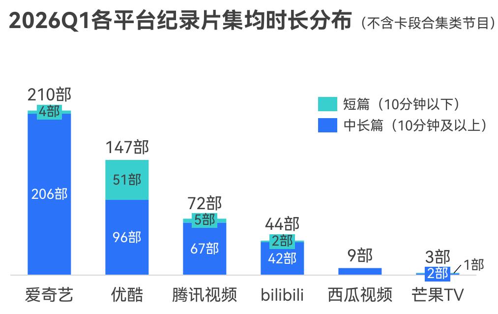 2026Q1各平台纪录片集均时长分布