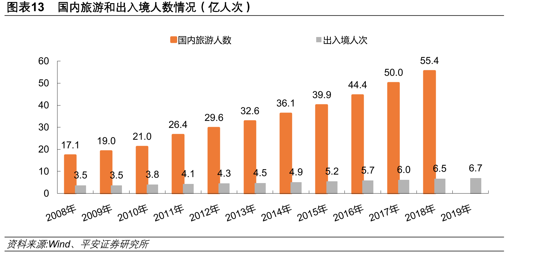 图表13国内旅游和出入境人数情况（亿人次）