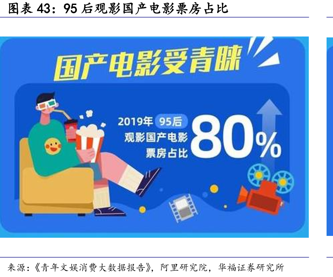 95后观影国产电影票房占比