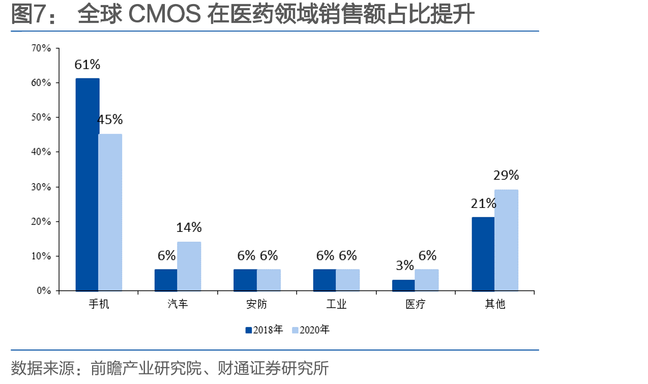 全球CMOS在医药领域销售额占比提升