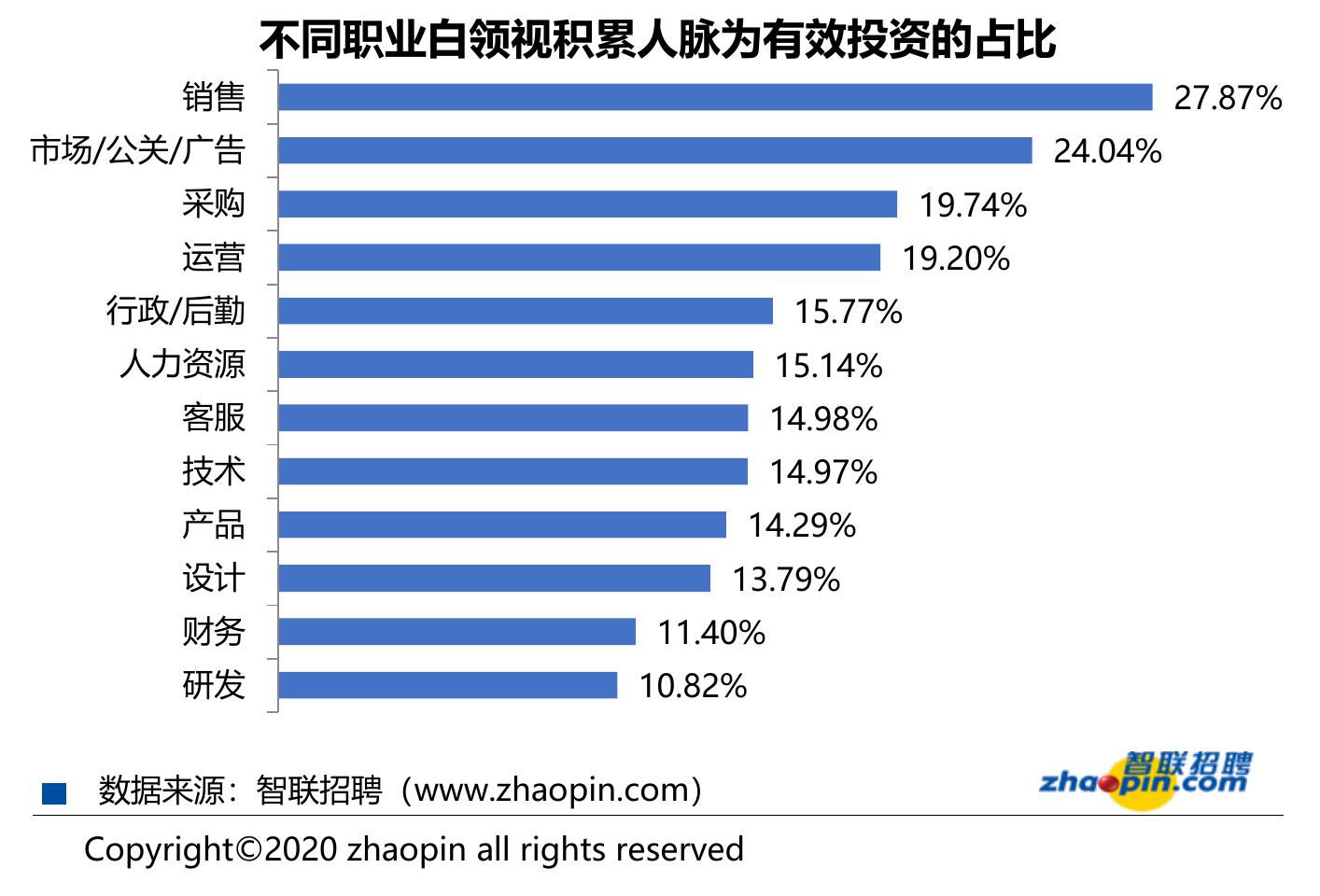 2020年白领应对失业焦虑的方式_第5页