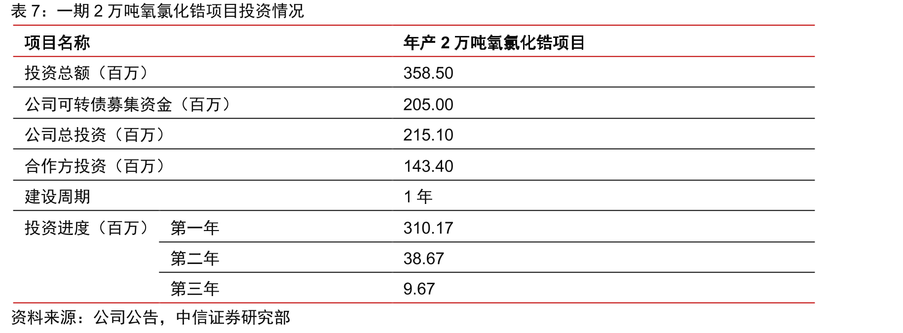全球锆矿总产量及增速变化_第4页