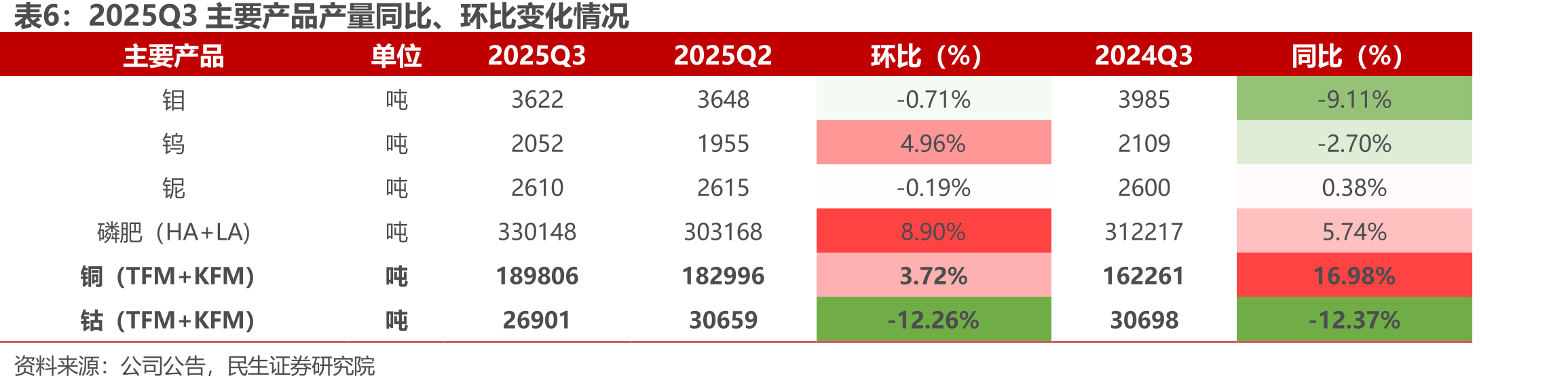 2025年前三季度铜钴板块毛利增长提升整体盈_第4页