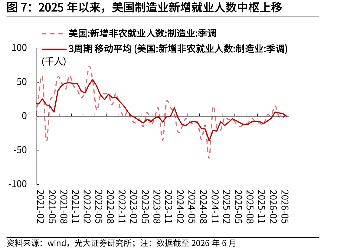 2025年以来，美国制造业新增就业人数中枢上移