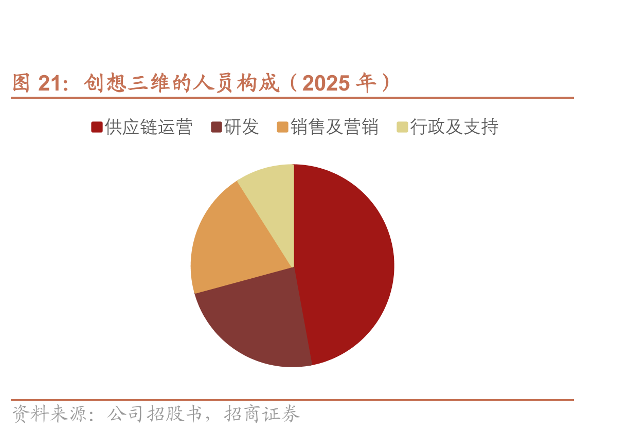 创想三维的人员构成（2025年）