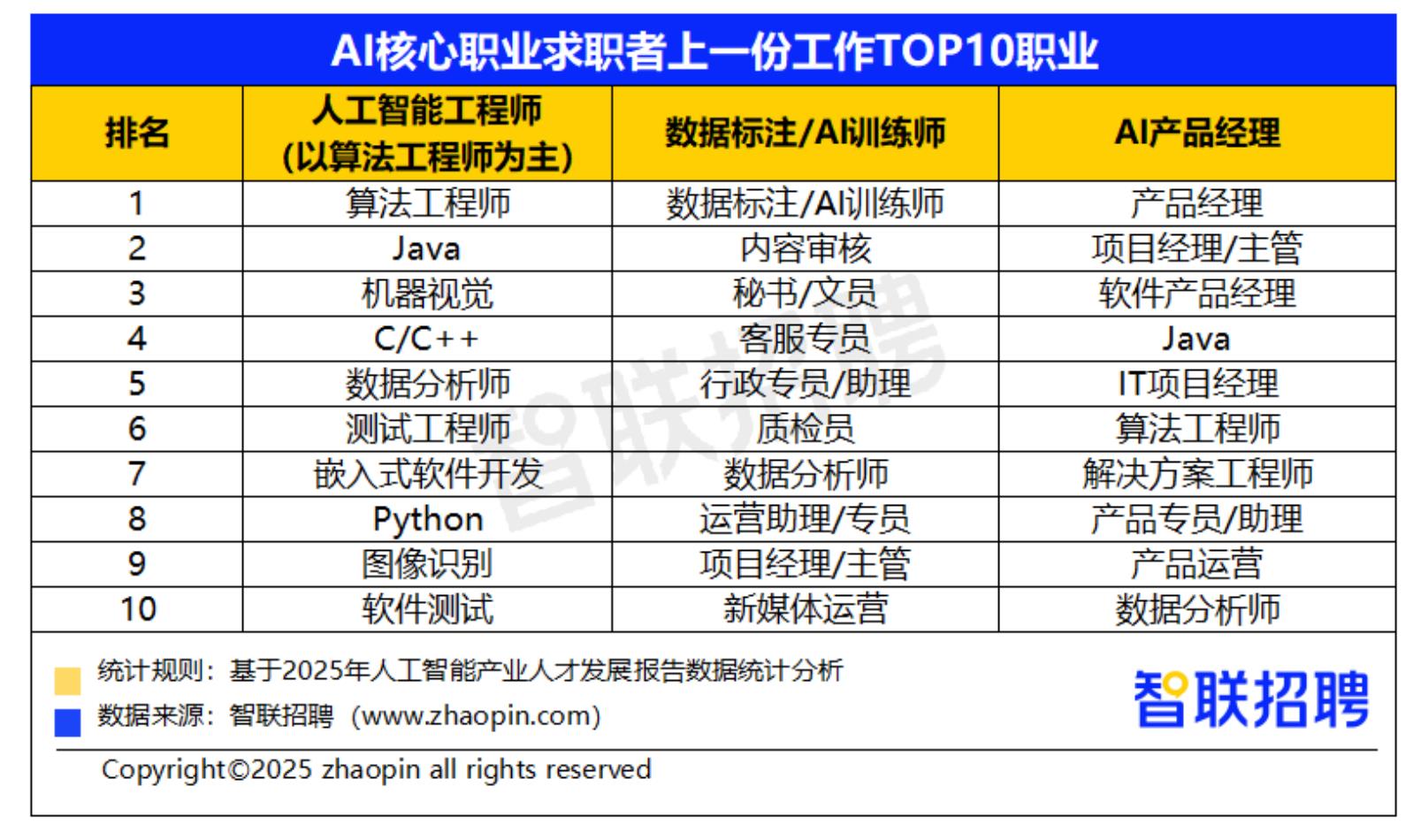 2025年前三季度A1核心职业求职者学历分布_第2页