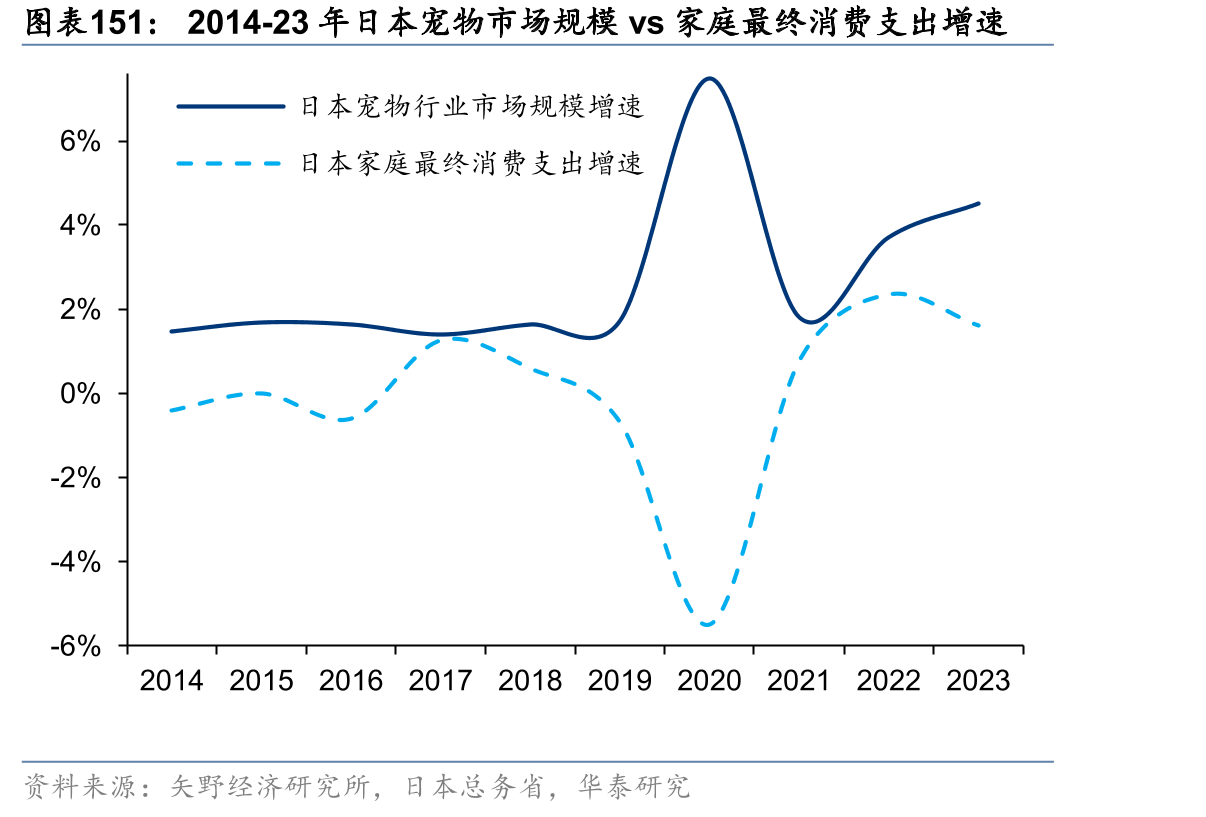 2014-23年日本宠物市场规模vs家庭最终消费支出增速