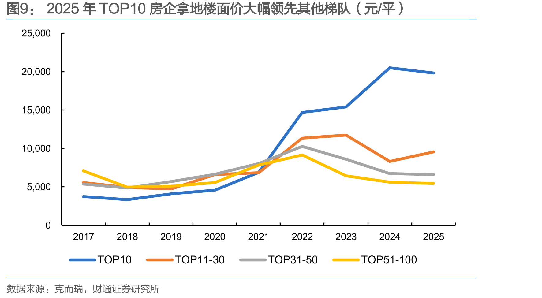 2025年第二梯队房企的投资市占率分化_第5页
