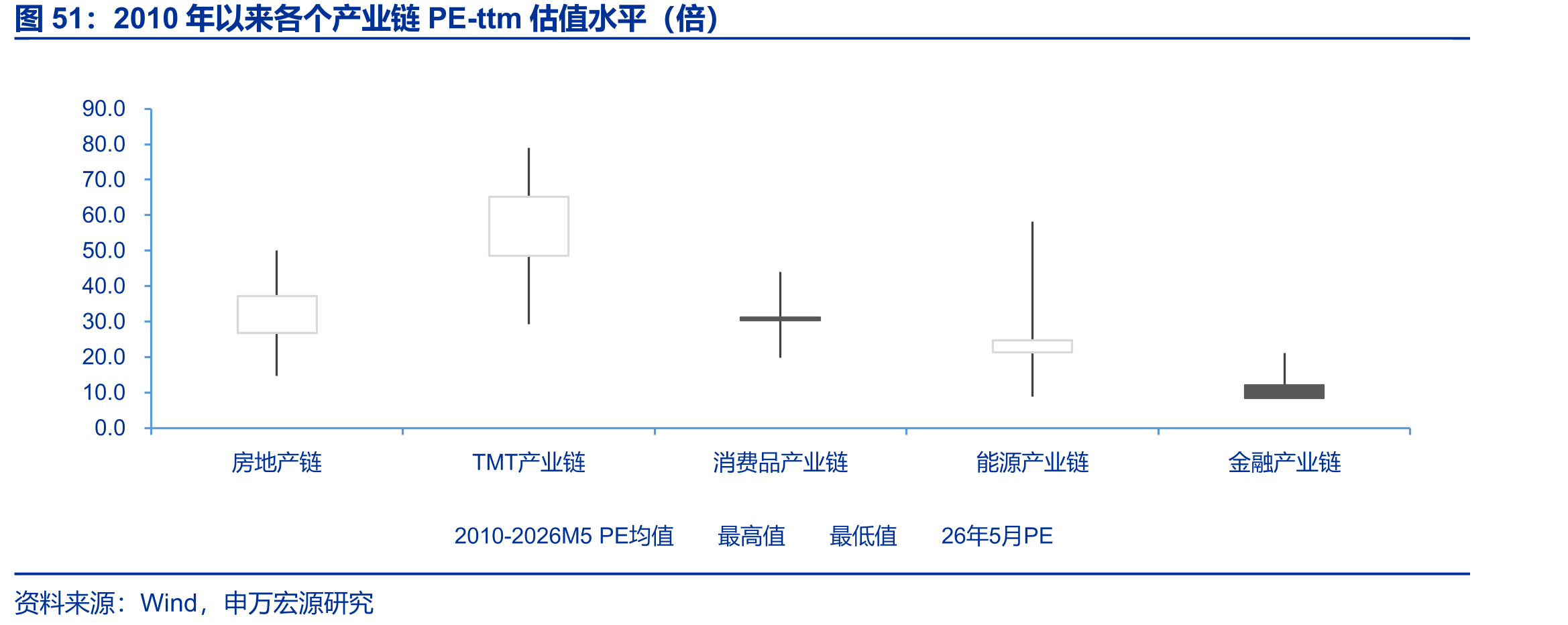 2010年以来各个产业链PE-ttm估值水平（倍）