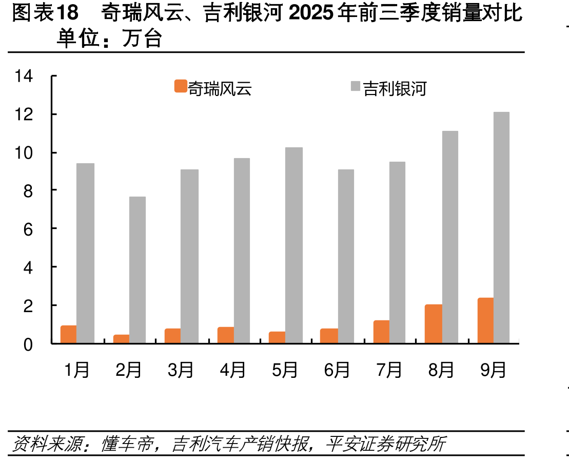 图表18奇瑞风吉利银河2025年前季度销量比