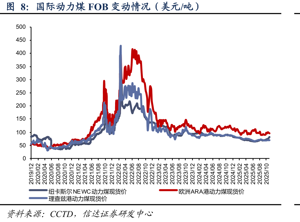 秦皇岛动力煤(Q5500)年度长协价（元/吨）_第3页