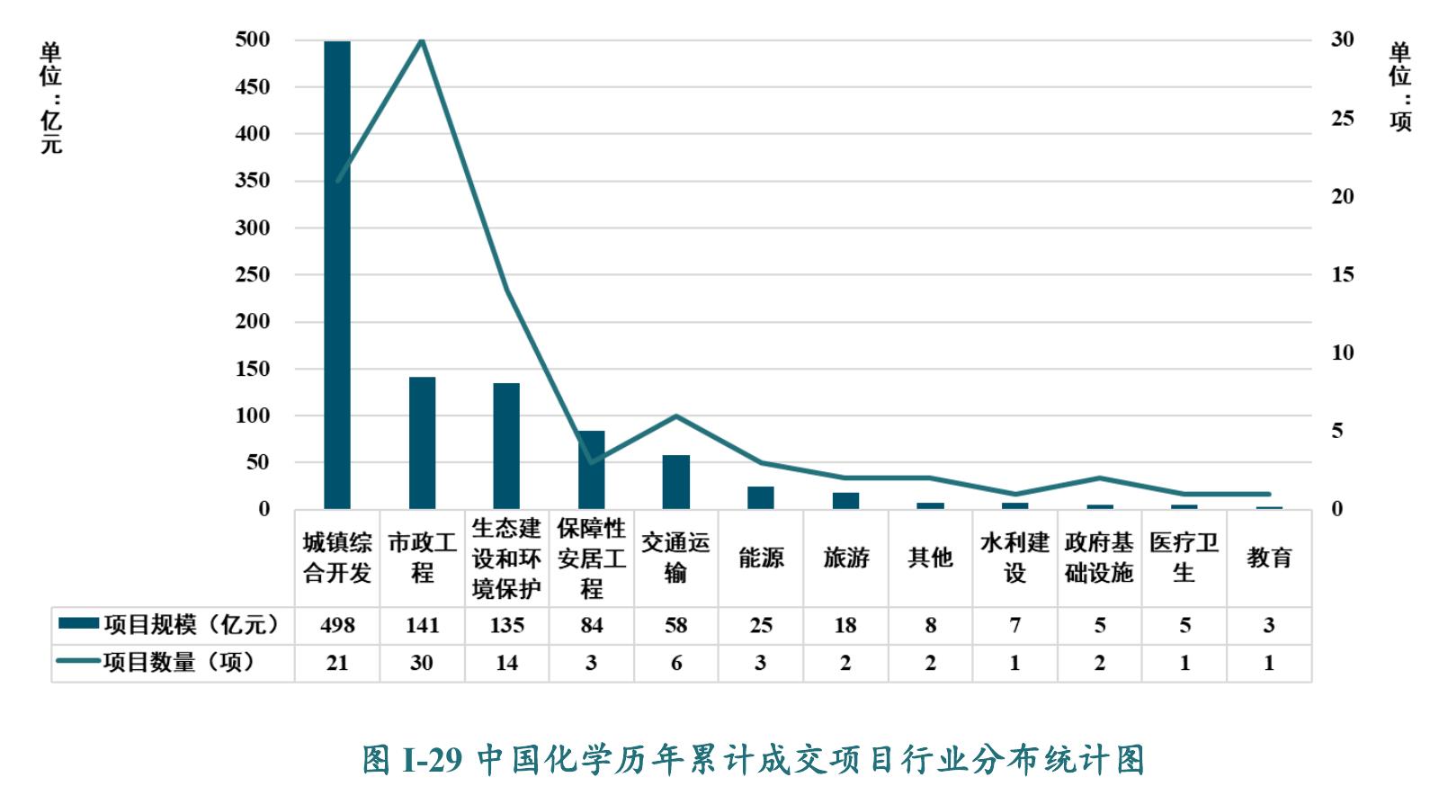 图I-29中国化学历年累计成交项目行业分布统计图