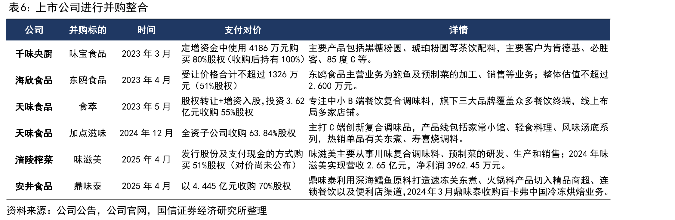 2024年千味央厨冷冻调理类及其他收入为1.4亿元_第4页