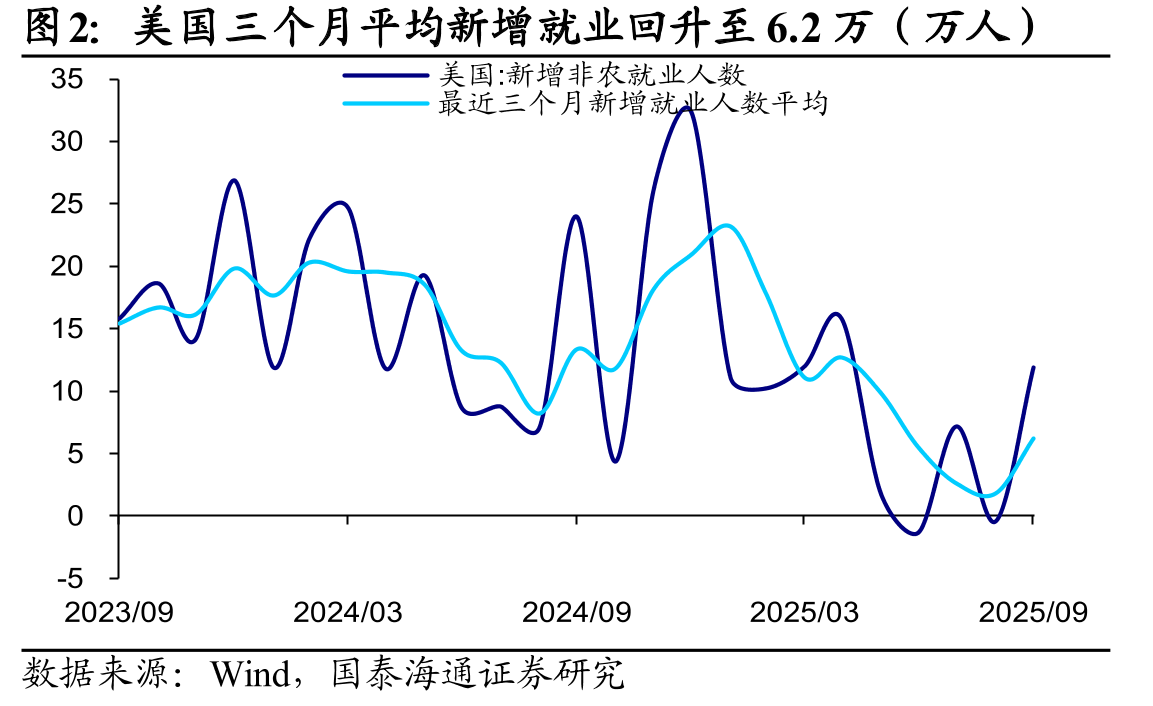 美国三个月平均新增就业回升至6.2万（万人）