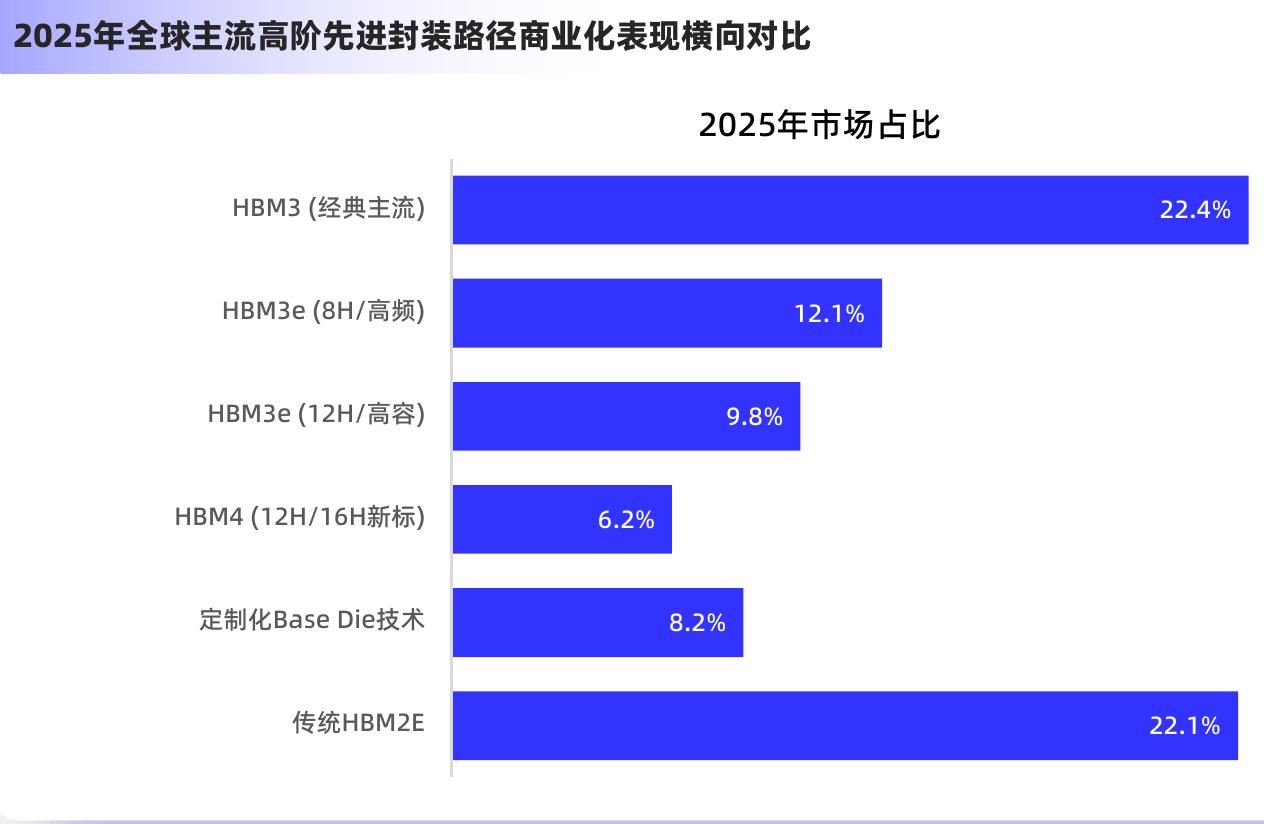 2025年全球主流高阶先进封装路径商业化表现横向对比