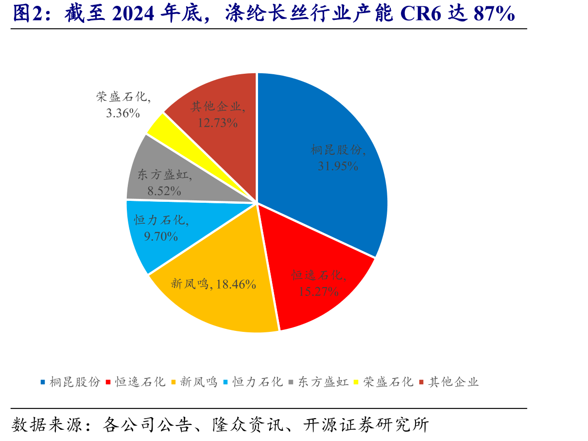 截至2024年底，涤纶长丝行业产能CR6达87%