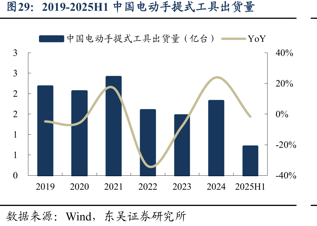 2019-2025H1中国电动手提式工具出货量