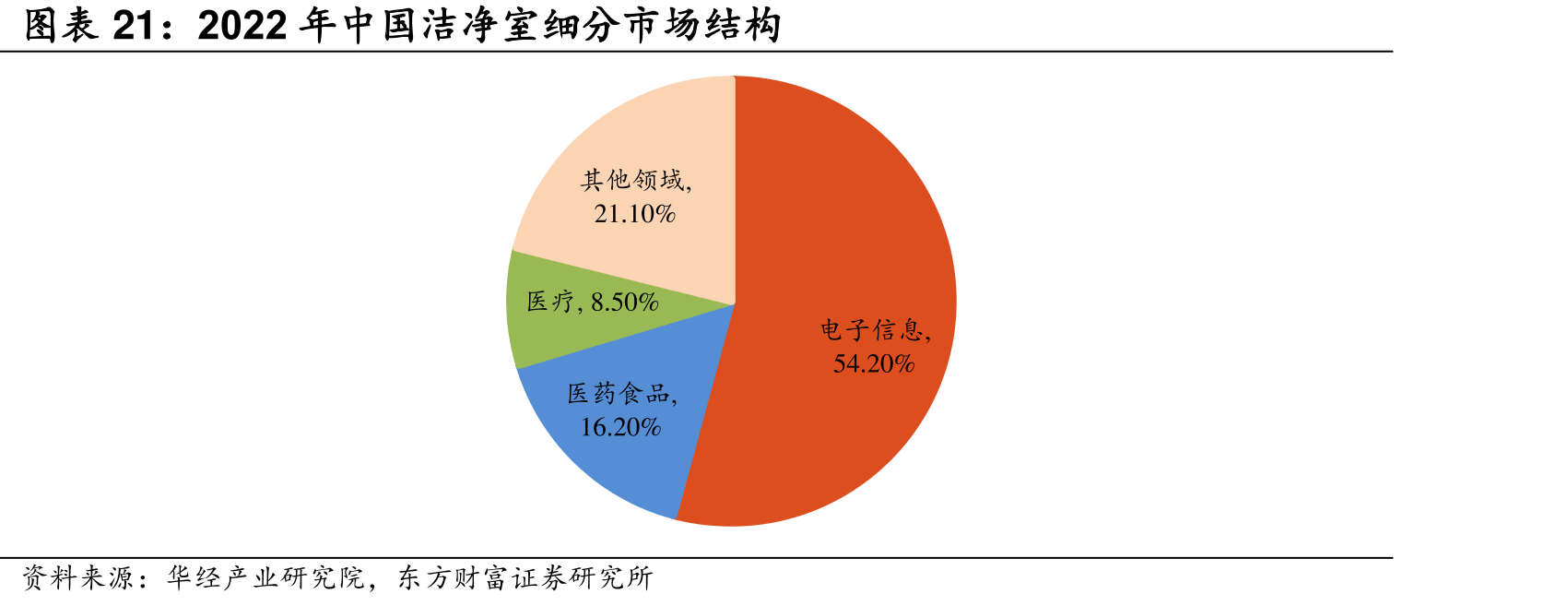 2022年中国洁净室细分市场结构