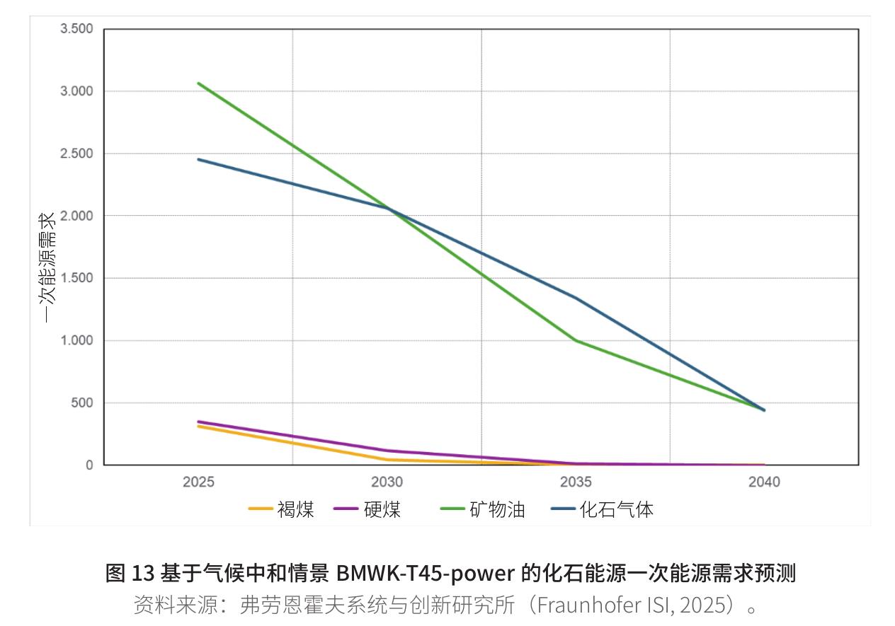 图10：1990－2023年德国汽油、柴油与取暖油国内供应量_第4页