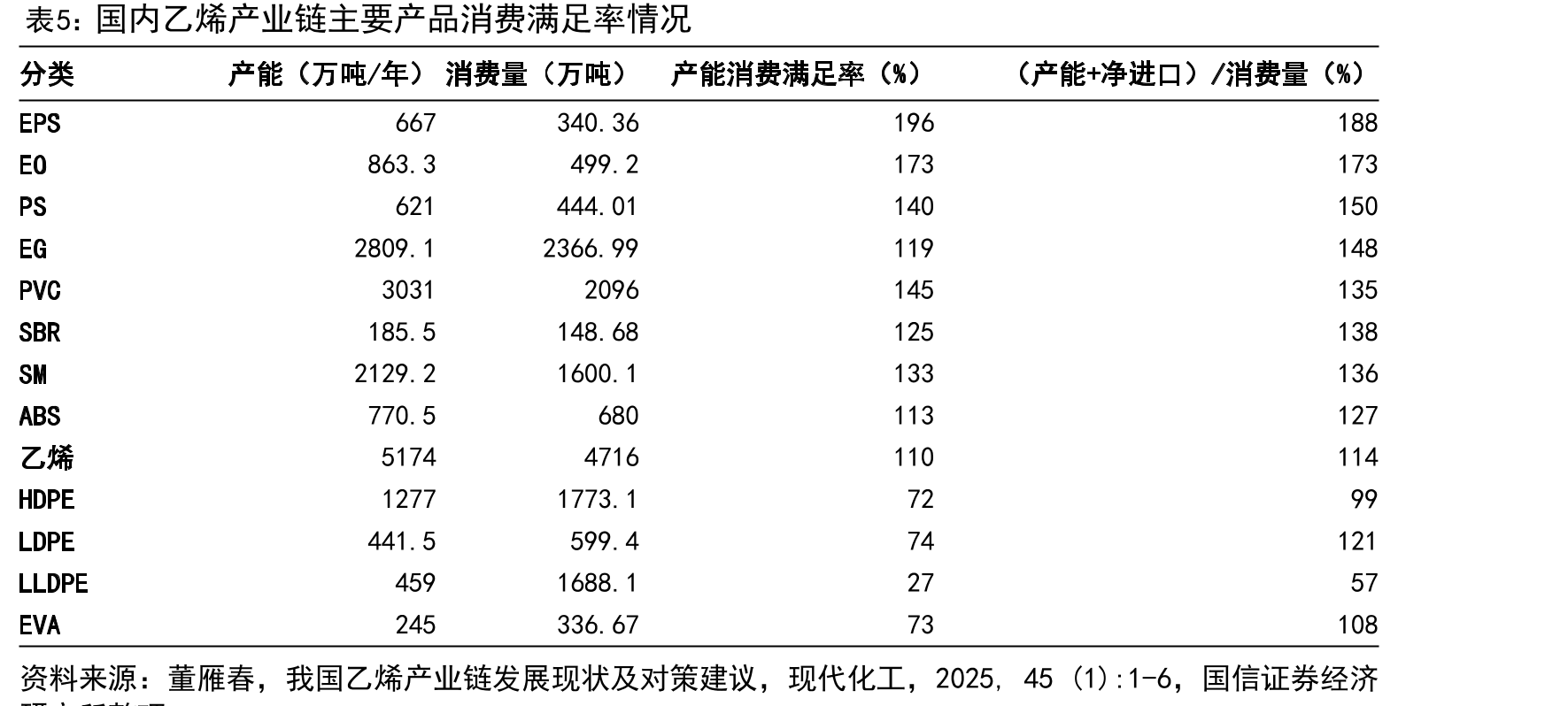三种工艺主要产物产率及相应技术指标_第5页