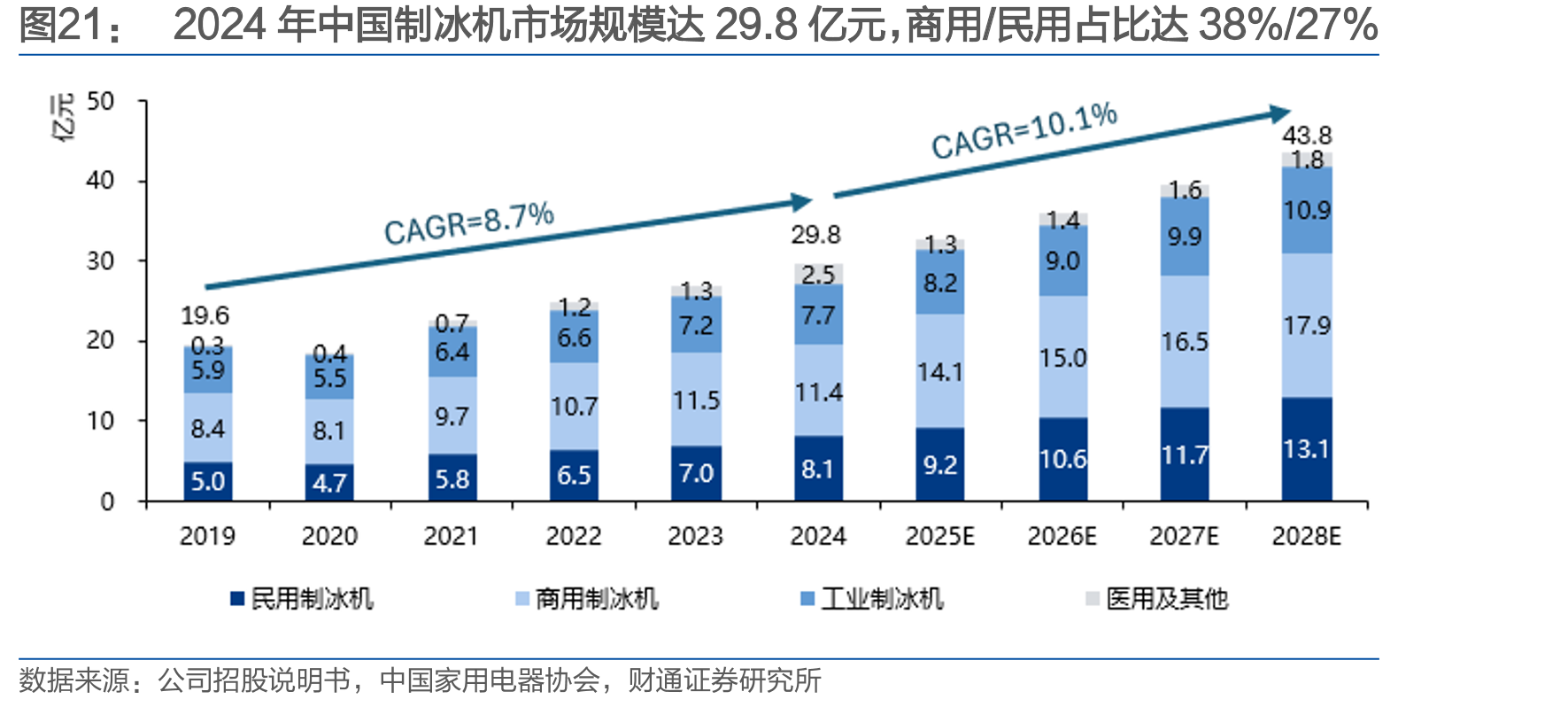 2024年中国制冰机市场规模达29.8亿元，商用/民用占比达38%/27%