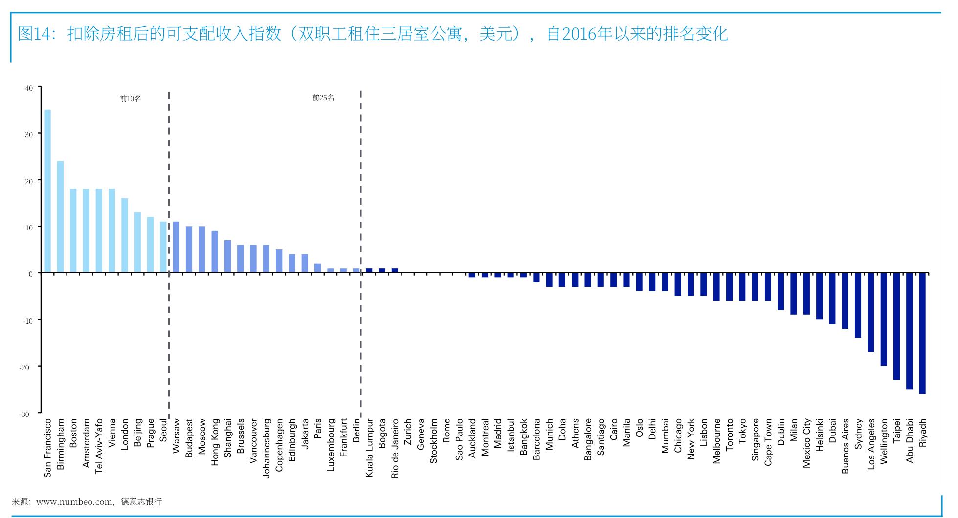 图14：扣除房租后的可支配收入指数（双职工租住三居室公寓，美元），自2016年以来的排名变化
