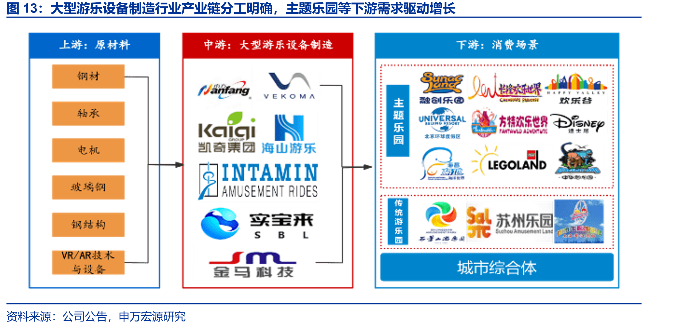 大型游乐设备制造行业产业链分工明确，主题乐园等下游需求驱动增长