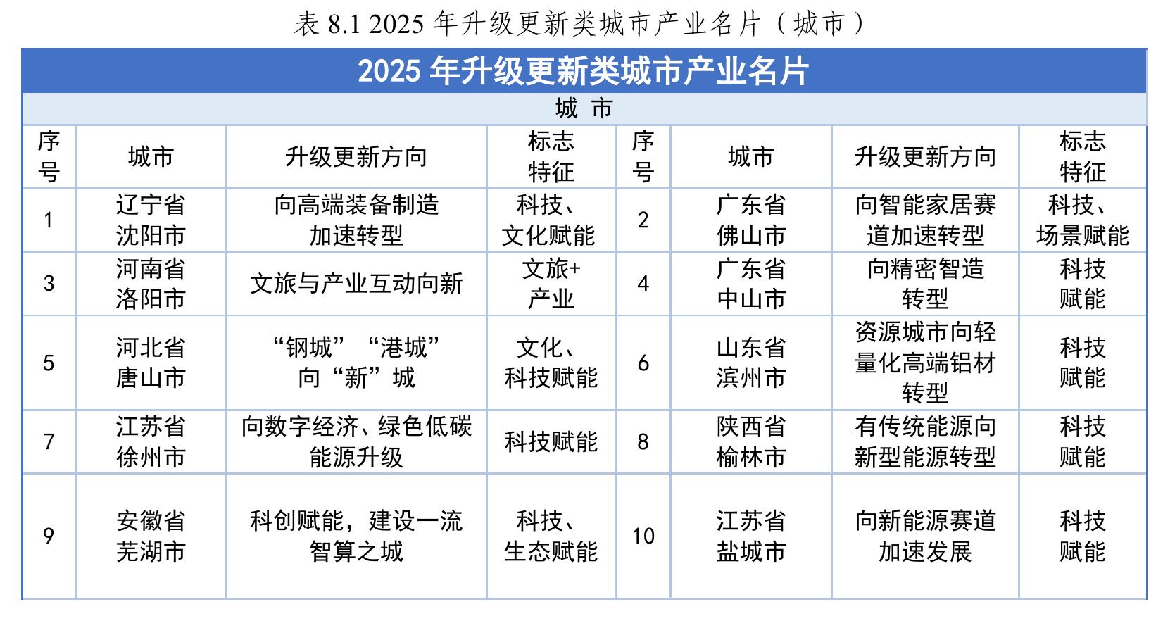 表6.12025年活跃科创城市产业名片（城市）_第3页