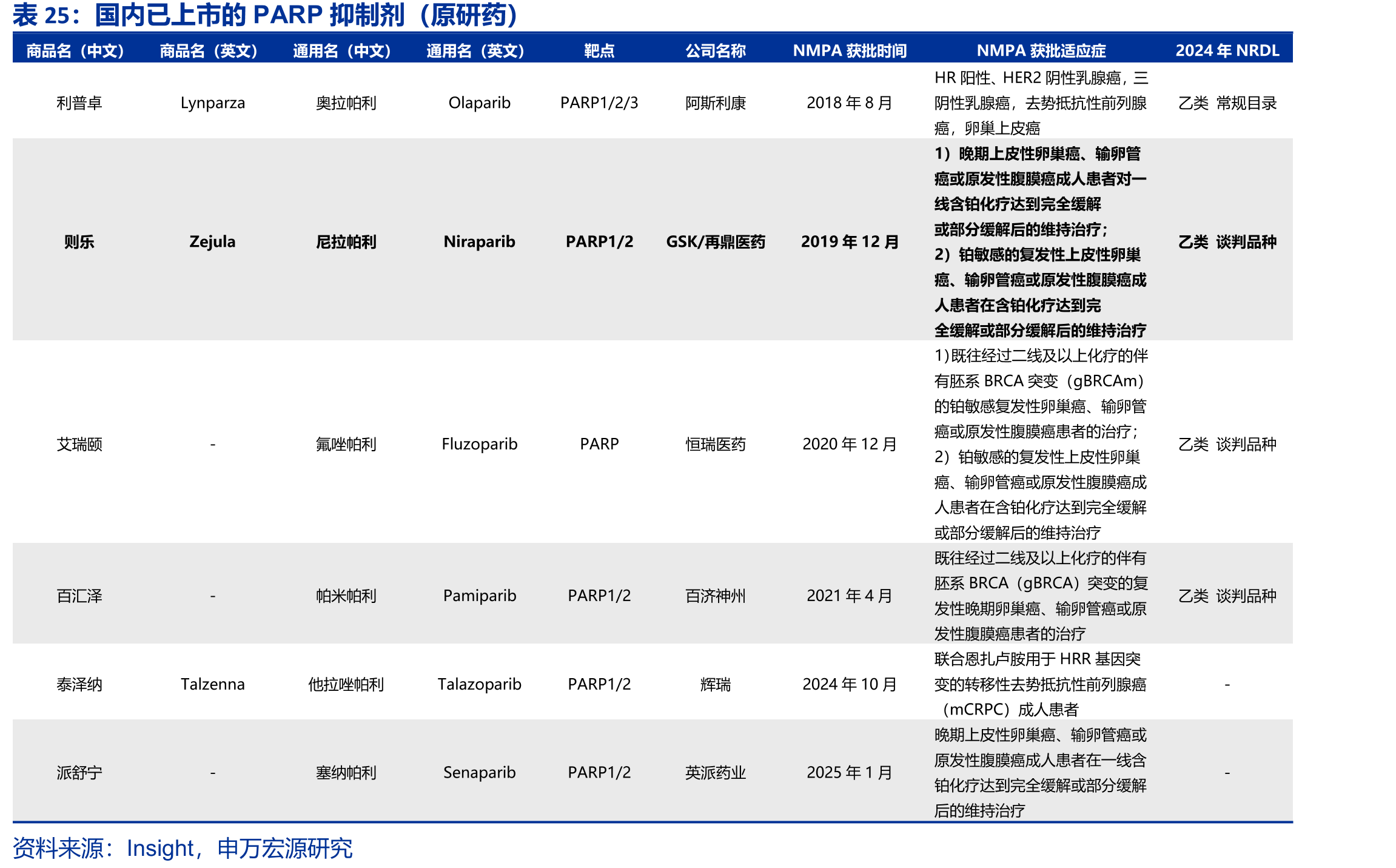 国内已上市的PARP抑制剂（原研药）