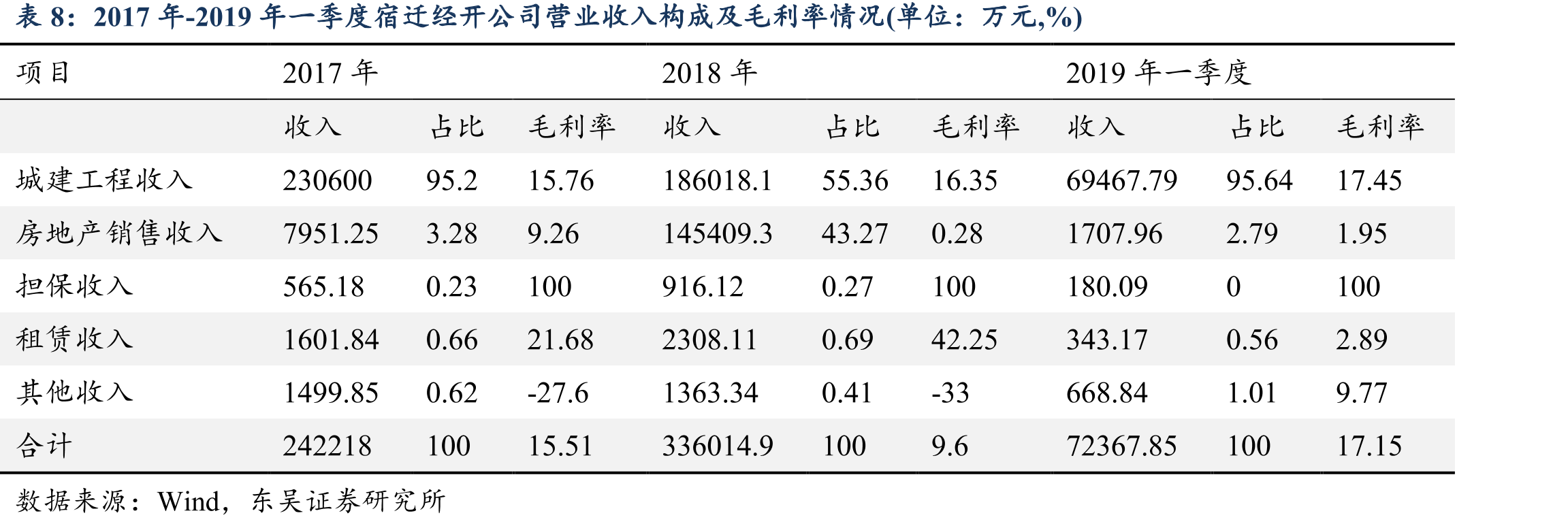 宿迁市城投债与全国城投债的收益率差异情况（单位：%，BP）_第2页