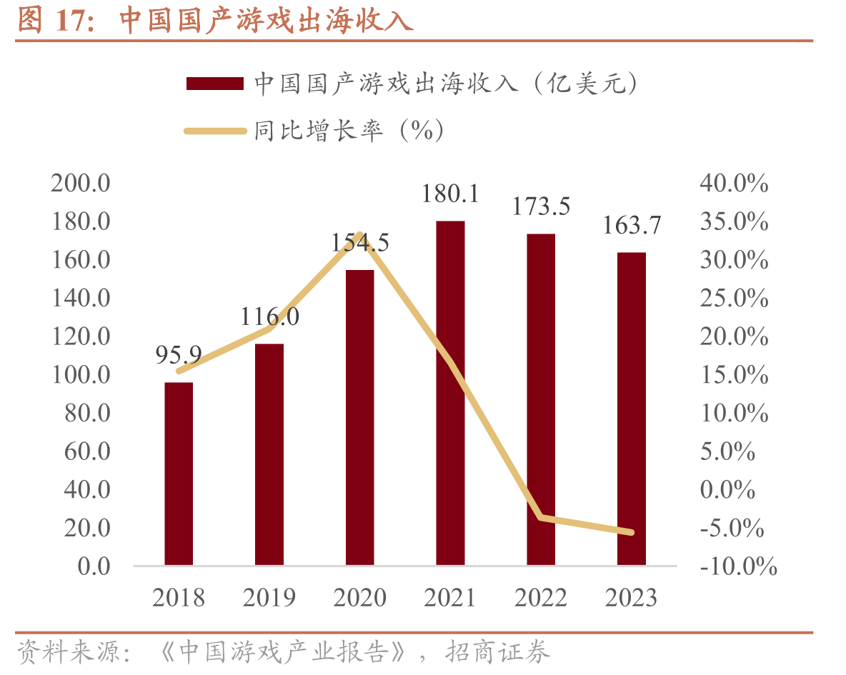 中国国产游戏出海收入