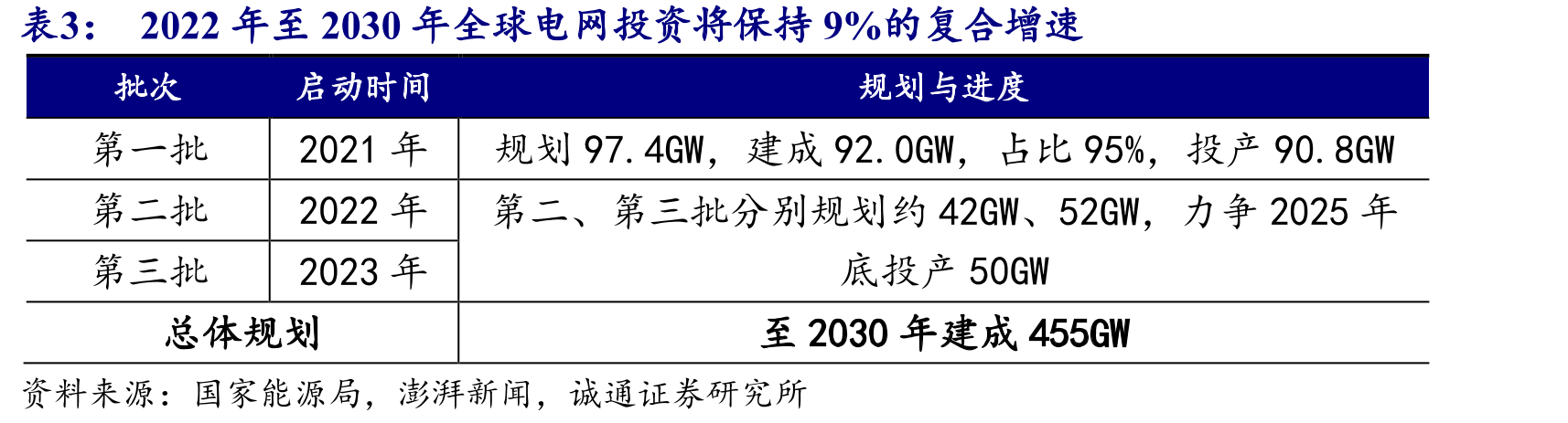 2011年以来国内柔直技术的应用情况（不完全统计），主要集中在风光电站外送及背靠背场景_第5页
