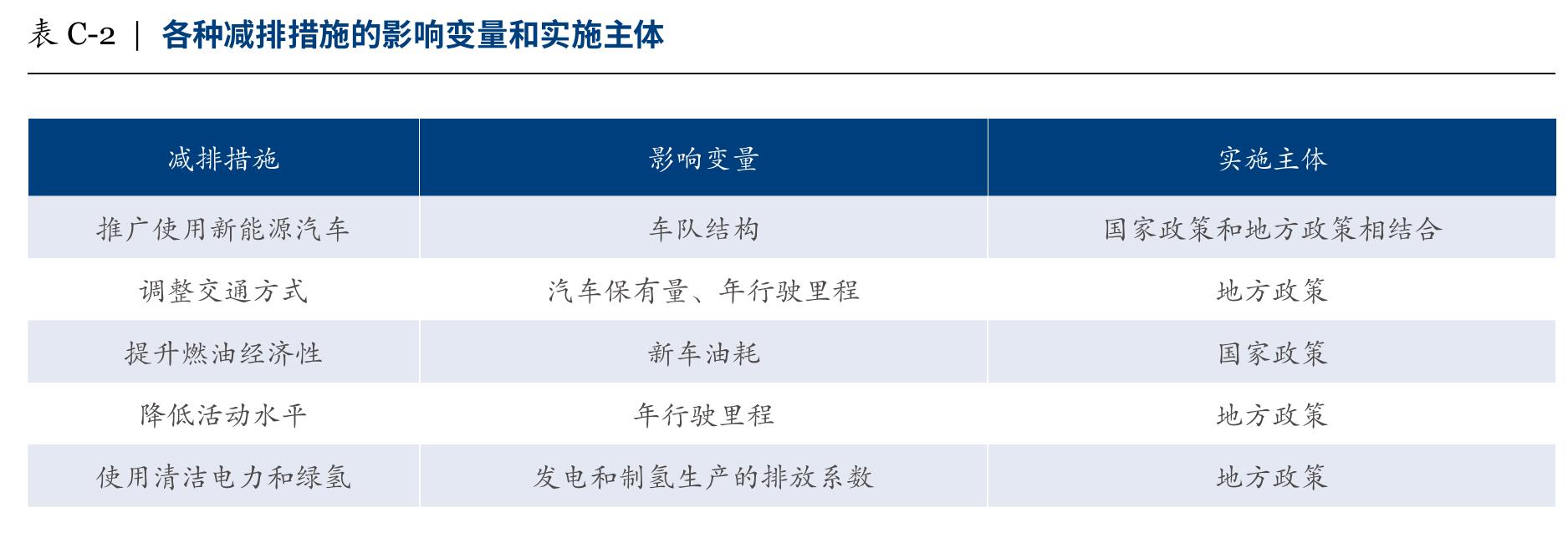 大湾区按建筑类型划分的建筑业碳排放量（2014-2020年）_第5页