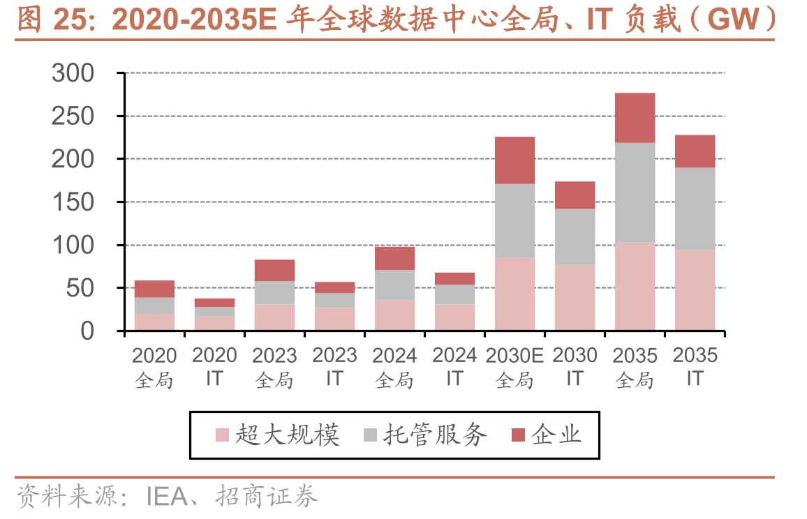 2020-2035E年全球数据中心全局、IT负载（GW）