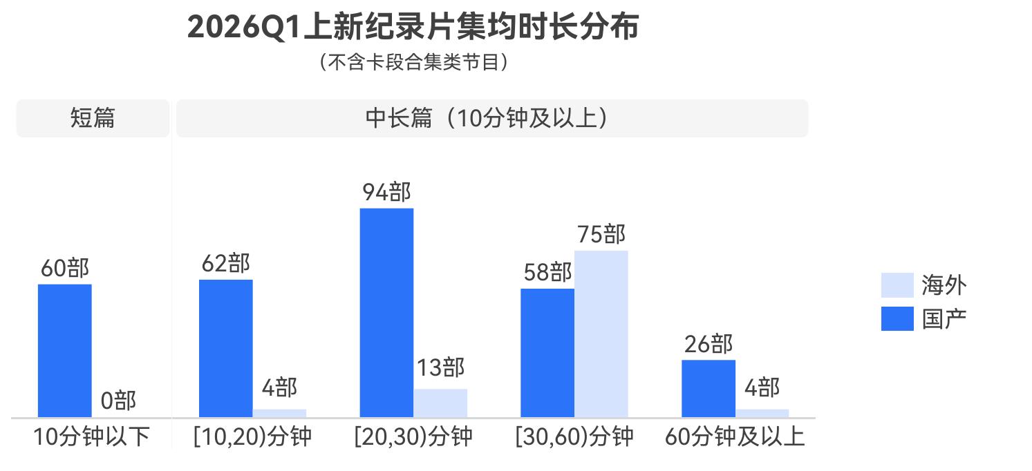 2026Q1上新纪录片集均时长分布