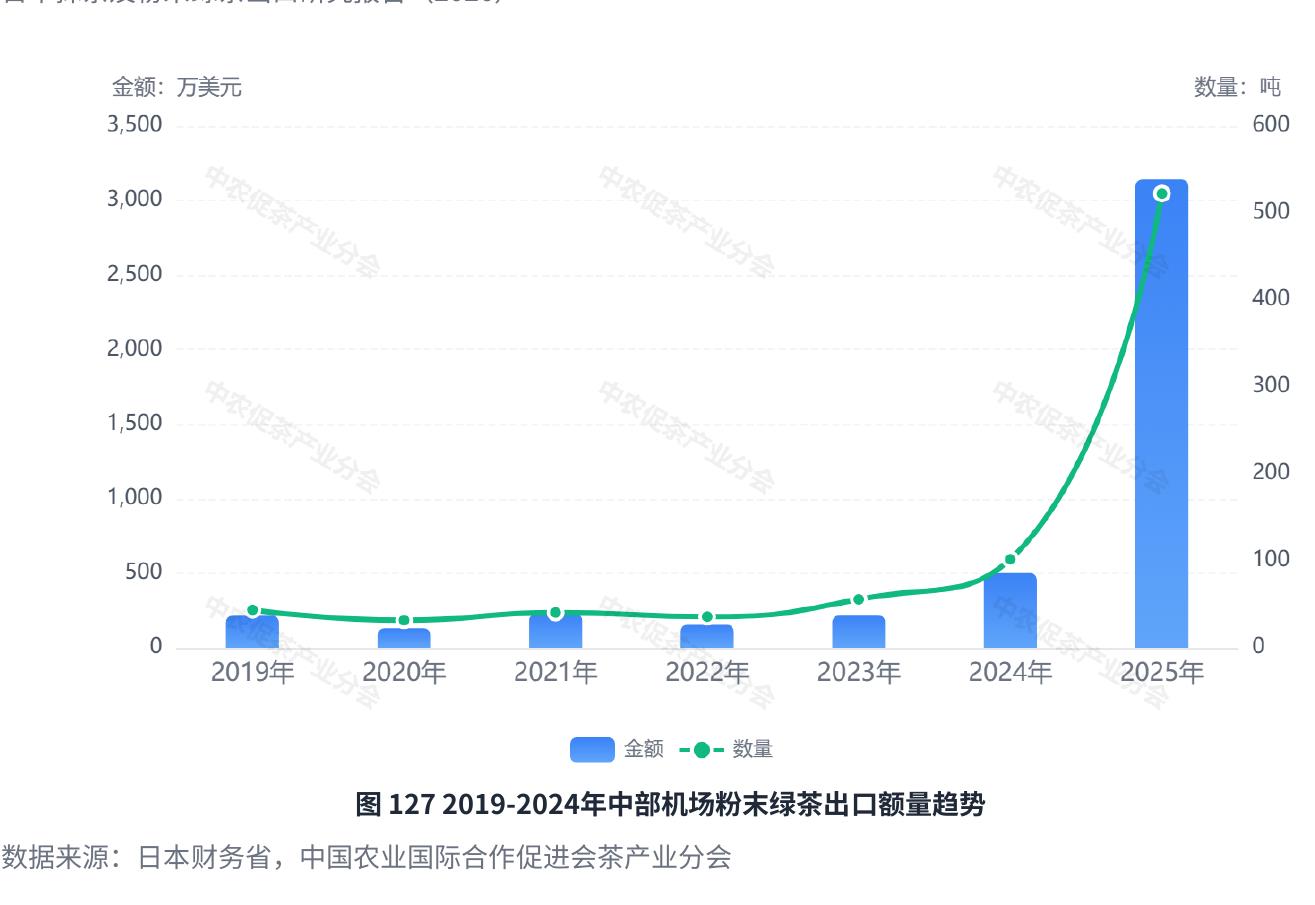 图1272019-2024年中部机场粉末绿茶出口额量趋势