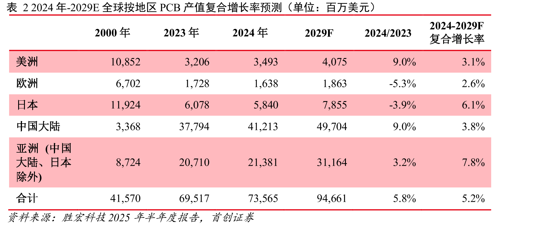 表1GB300NVL72和GB200NVL72的系统规格_第4页