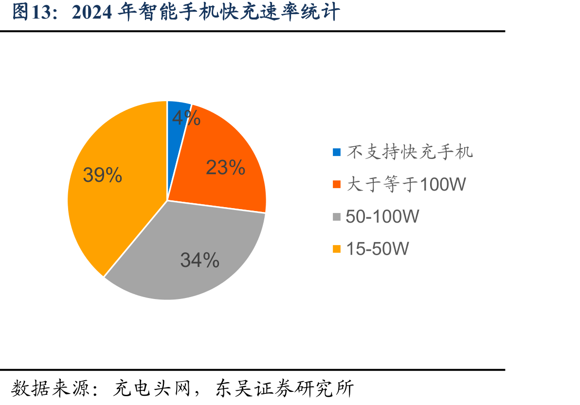 2024年智能手机快充速率统计