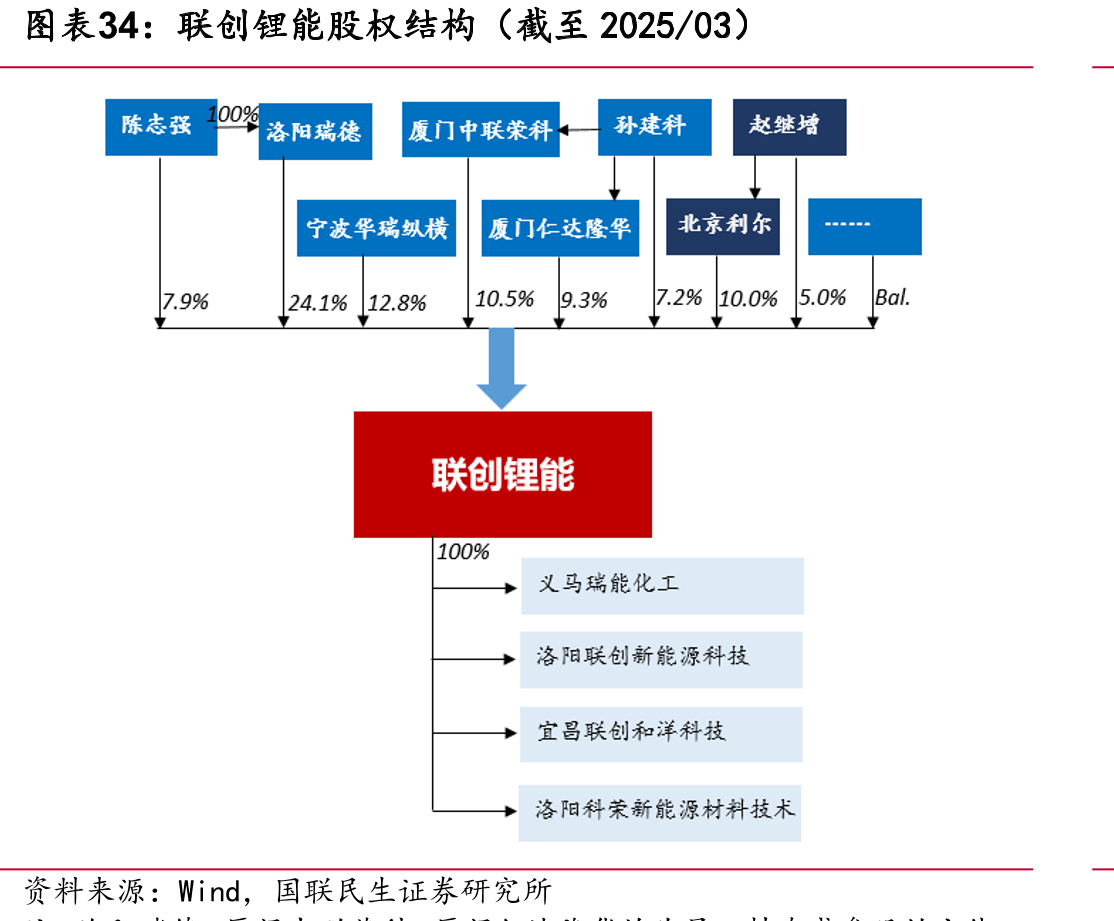 联创锂能股权结构（截至2025/03）