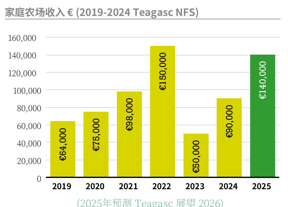 家庭农场收入（2019-2024TeagascNFS)