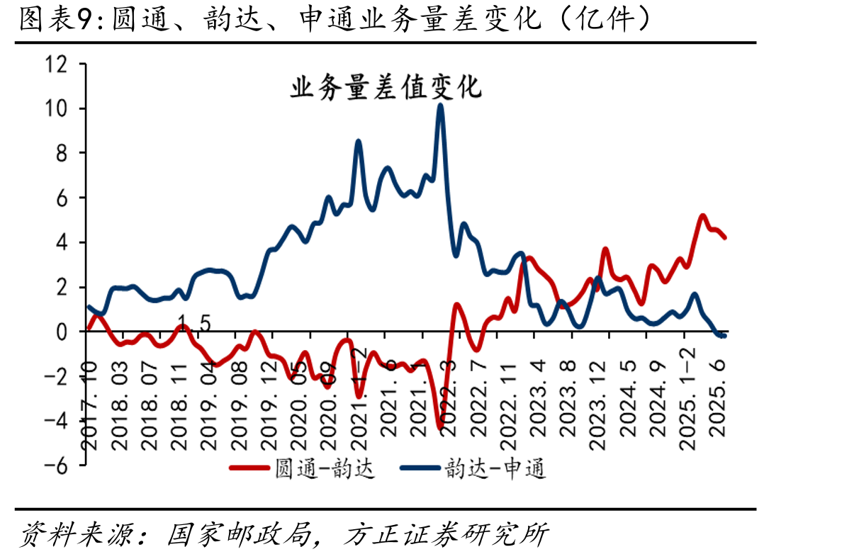 圆通、韵达、申通单票收入差变化（元/件）_第2页