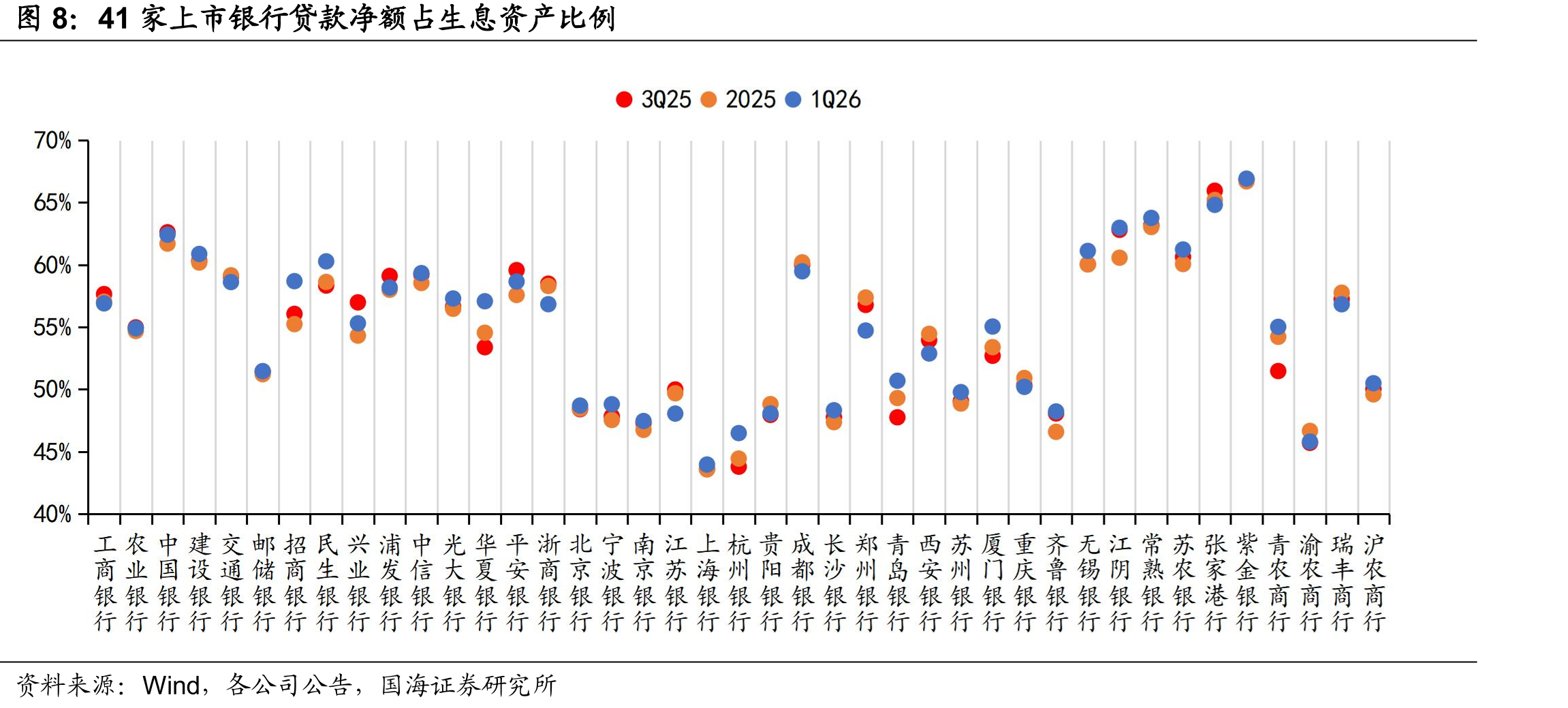 2026Q1上市银行整体拨备覆盖率环比小幅下降_第5页