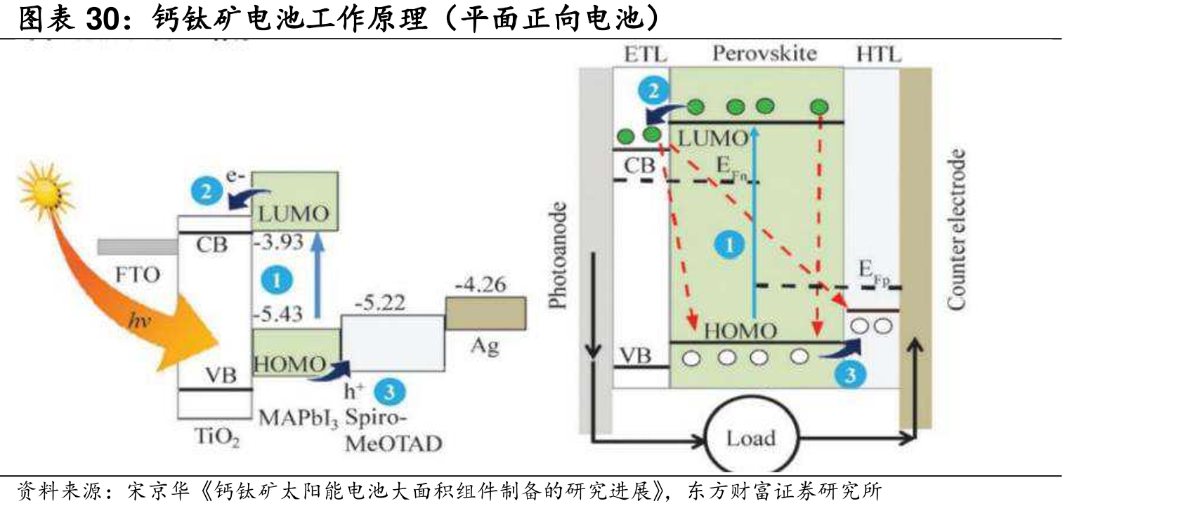 钙钛矿电池工作原理（平面正向电池）